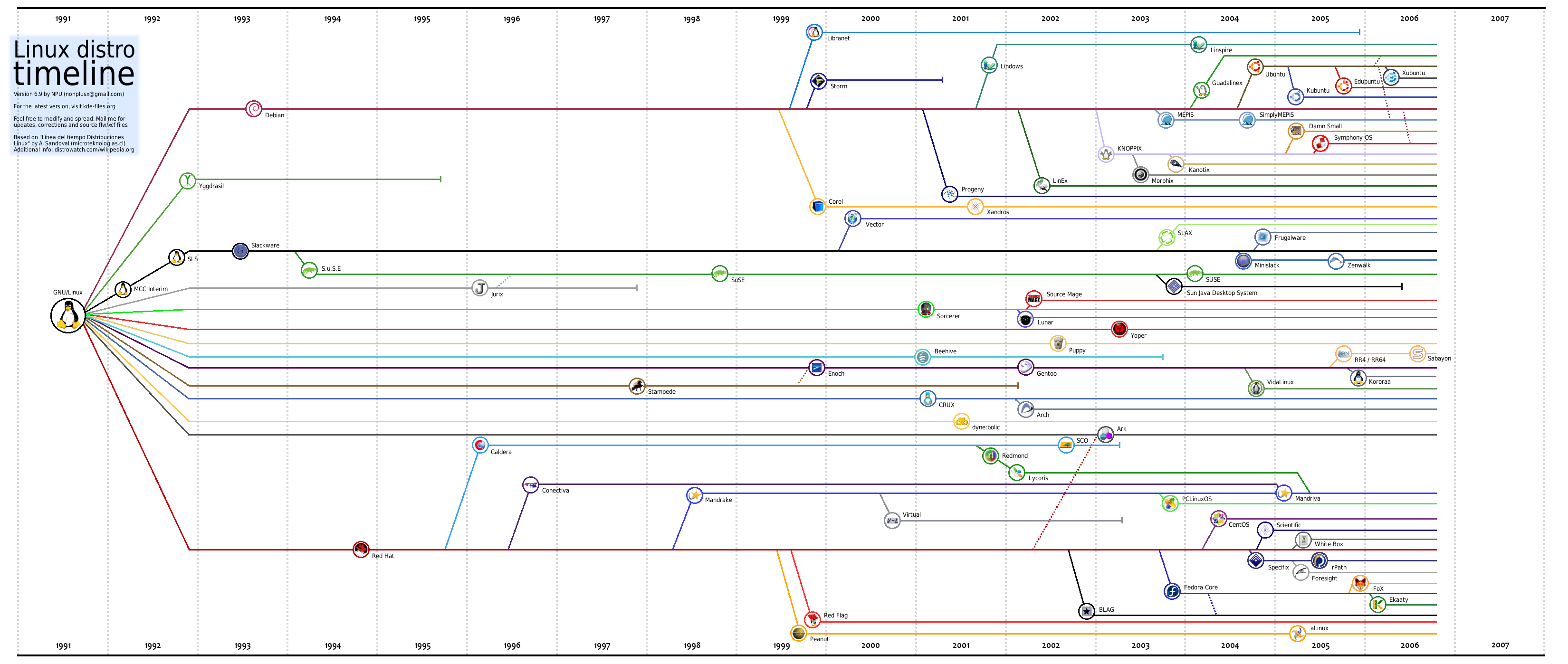 Linux Distro Timeline
